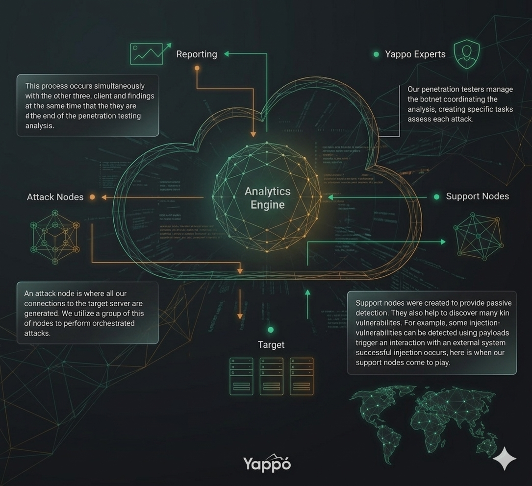 Cloud-based distributed approach for black box penetration testing — architecture diagram showing Analytics Engine, Attack Nodes, Support Nodes, Reporting, and Yappo Experts
